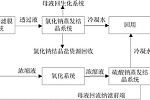 高鹽廢水的氯化鈉與硫酸鈉的分離回用方法