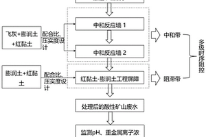 基于工程屏障多級(jí)時(shí)序阻控的治理酸性礦山廢水方法