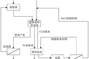 基于納濾回用鹽的不軟化濃縮高鹽廢水的工藝