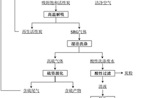 活性炭處理多污染物煙氣及廢水再利用的方法及其裝置