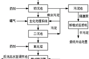 印染廢水處理達(dá)到雜用水標(biāo)準(zhǔn)的處理系統(tǒng)