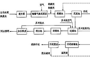 造紙廢水深度處理工藝