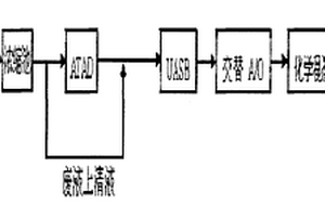 1,3-丙二醇發(fā)酵微生物廢水生化綜合處理方法