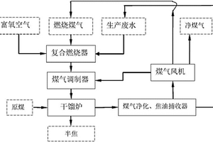 煤低溫干餾廢水高溫處置與利用方法