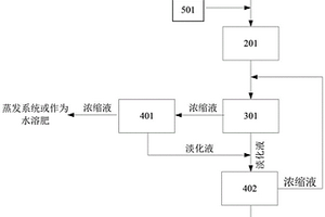 化肥行業(yè)氨氮廢水的處理系統(tǒng)