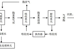 從含酯廢水中回收酯的方法