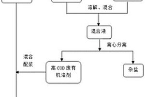 高鹽高COD廢水的處理方法