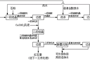 利用鈦白粉含酸廢水制備硫酸鈣的方法