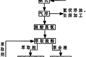 煤化工廢水破乳除油預(yù)處理工藝