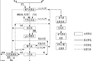 粘膠纖維廢水、污泥、廢氣處理的系統(tǒng)和方法