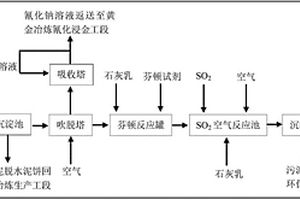 黃金冶煉含氰廢水的處理方法