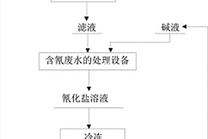 含氰廢水的處理方法、設(shè)備及其應(yīng)用