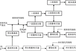 硫轉移劑和FCC催化劑生產細粉及廢水的利用方法