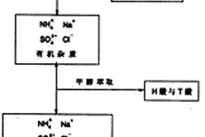 添加氯化鈉法處理H酸廢水