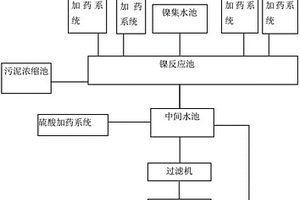 含鎳廢水符合水污染物表三排放標(biāo)準(zhǔn)的處理系統(tǒng)