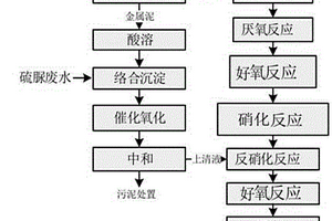 高氨氮廢水的綜合處理工藝