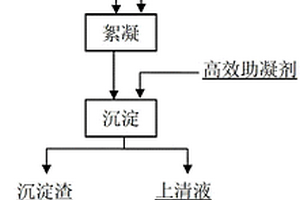 多金屬礦選礦廢水高效絮凝沉淀凈化方法