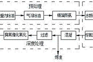 油頁巖干餾廢水綜合處理工藝