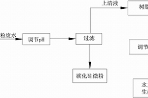 碳化硅微粉廢水的循環(huán)利用方法