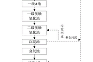 化工廢水綜合處理方法