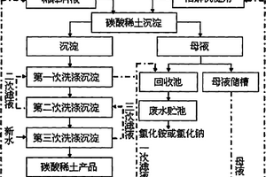 碳酸稀土沉淀廢水自回用方法