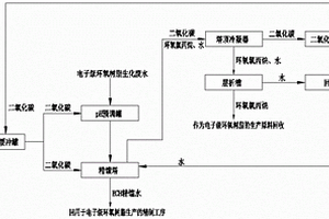 電子級環(huán)氧樹脂生產(chǎn)中生化廢水的處理方法