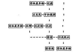 煙氣湍流濕法脫硫及脫硫廢水處理工藝技術(shù)