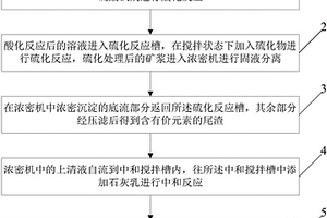 含氰廢水除雜處理的方法