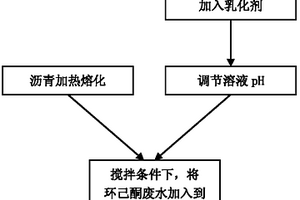 利用環(huán)己酮廢水制備乳化瀝青的方法