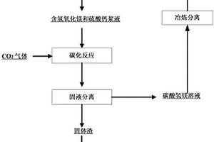 含鎂的冶煉廢水綜合回收的方法