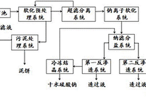 脫硫廢水分質(zhì)結(jié)晶處理的裝置