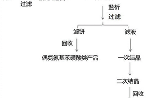 DNS酸還原工段廢水的處理方法