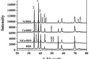 廢水中氨氮定向催化氧化NiCu/BDD復合電極的制備方法及應用