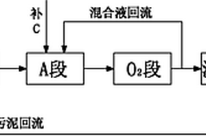 處理高濃度氨氮廢水的O/A/O系統(tǒng)