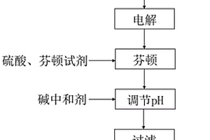 高濃度COD廢水的處理工藝