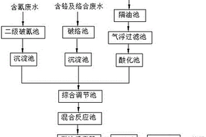 電鍍廢水深度處理工藝