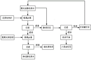 循環(huán)利用氯化法酸性廢水的方法及應(yīng)用