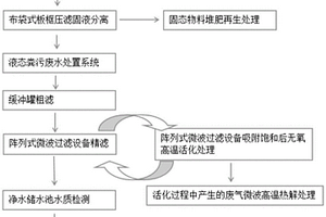 養(yǎng)豬場(chǎng)糞污廢水微波綜合處置系統(tǒng)及處理方法