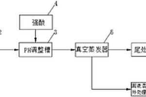 基于酸洗條件下蒸發(fā)處理高氨氮廢水的工藝