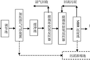 高濃度有機(jī)廢水膜生物處理組合裝置