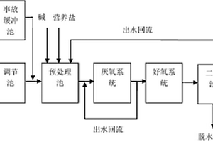 高甲醛高濃度有機(jī)廢水生物處理工藝