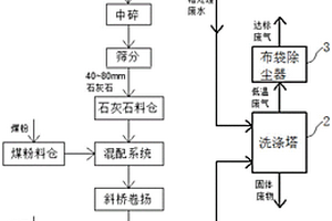 石灰石煅燒工藝中聯(lián)合處理廢氣與廢水的系統(tǒng)和方法