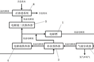 含鹽廢水電解制氫系統(tǒng)