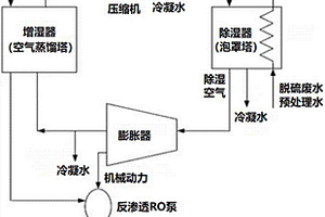 增濕-除濕與反滲透組合的脫硫廢水零排放系統(tǒng)與方法