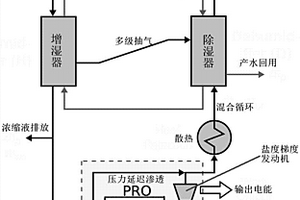 增濕-除濕耦合壓力延遲滲透的脫硫廢水零排放系統(tǒng)