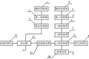 PCB廢水廢氣集成式自凈處理系統(tǒng)