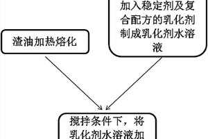 利用硝基苯廢水制備乳化渣油的方法