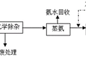 高濃度氨氮廢水的資源化處理方法及裝置