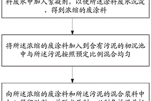 造紙產(chǎn)生的涂料廢水的回用方法