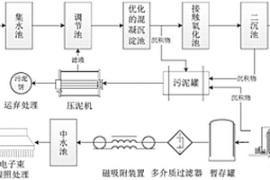 電子束輻照聯(lián)合優(yōu)化的物化工藝處理印染廢水的方法